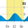 Crumpton tide chart for Monday, May 31, 2021