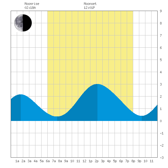 Crumpton tide chart for Monday, May 3, 2021