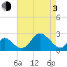 Crumpton tide chart for Monday, May 3, 2021