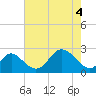 Crumpton tide chart for Tuesday, May 4, 2021