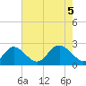 Crumpton tide chart for Wednesday, May 5, 2021