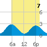 Crumpton tide chart for Friday, May 7, 2021