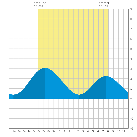 Crumpton tide chart for Sunday, May 9, 2021