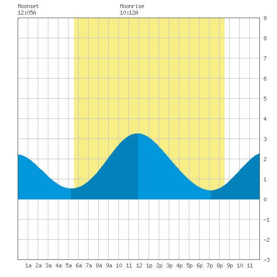 Crumpton tide chart for Tuesday, June 15, 2021