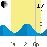 Crumpton tide chart for Thursday, June 17, 2021