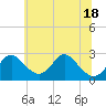 Crumpton tide chart for Friday, June 18, 2021
