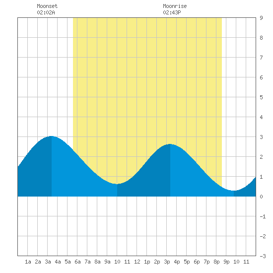 Crumpton tide chart for Saturday, June 19, 2021