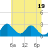 Crumpton tide chart for Saturday, June 19, 2021