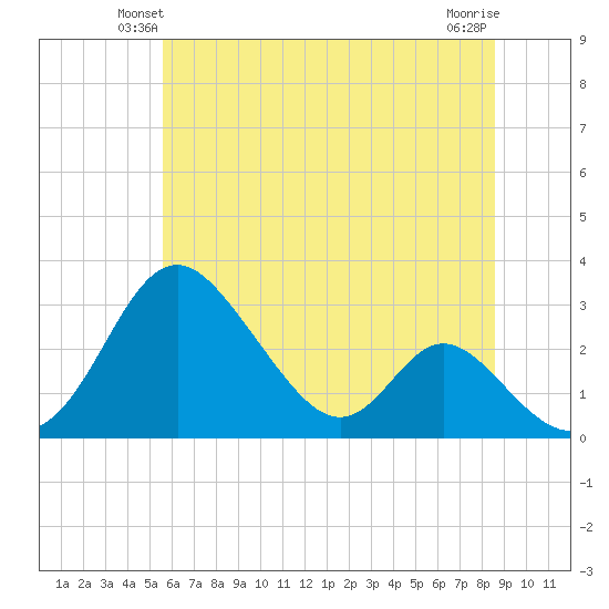 Crumpton tide chart for Tuesday, June 22, 2021