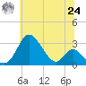 Crumpton tide chart for Thursday, June 24, 2021