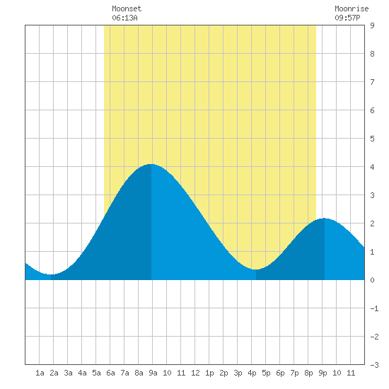 Crumpton tide chart for Friday, June 25, 2021