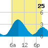 Crumpton tide chart for Friday, June 25, 2021