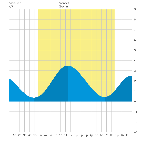 Crumpton tide chart for Monday, June 28, 2021