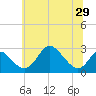 Crumpton tide chart for Tuesday, June 29, 2021