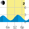 Crumpton tide chart for Wednesday, June 2, 2021