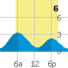 Crumpton tide chart for Sunday, June 6, 2021