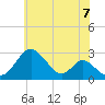 Crumpton tide chart for Monday, June 7, 2021
