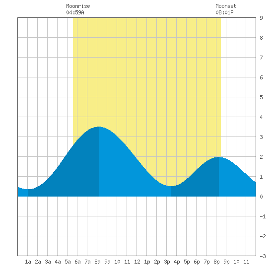Crumpton tide chart for Wednesday, June 9, 2021