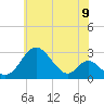 Crumpton tide chart for Wednesday, June 9, 2021