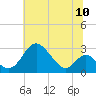 Crumpton tide chart for Saturday, July 10, 2021
