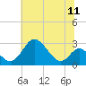 Crumpton tide chart for Sunday, July 11, 2021