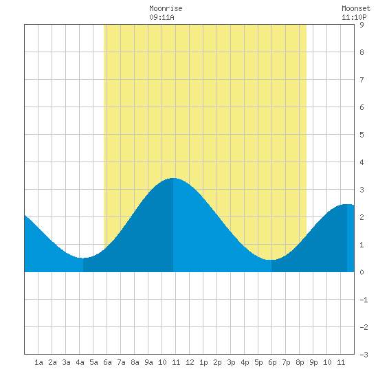 Crumpton tide chart for Tuesday, July 13, 2021