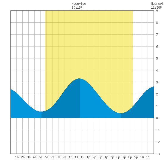 Crumpton tide chart for Wednesday, July 14, 2021