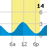 Crumpton tide chart for Wednesday, July 14, 2021