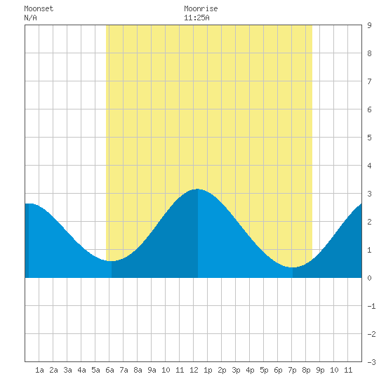 Crumpton tide chart for Thursday, July 15, 2021