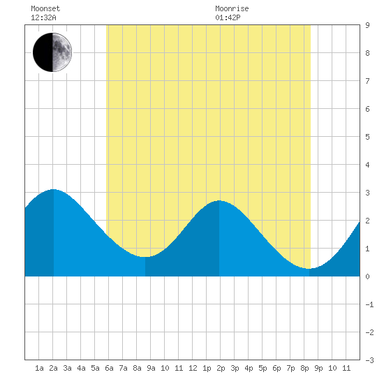 Crumpton tide chart for Saturday, July 17, 2021