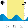 Crumpton tide chart for Saturday, July 17, 2021