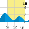 Crumpton tide chart for Monday, July 19, 2021