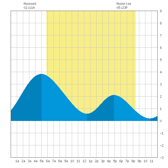 Crumpton tide chart for Tuesday, July 20, 2021
