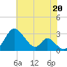 Crumpton tide chart for Tuesday, July 20, 2021