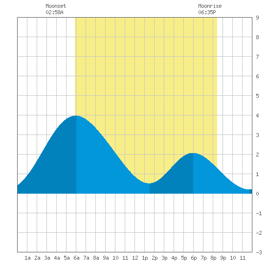 Crumpton tide chart for Wednesday, July 21, 2021