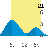 Crumpton tide chart for Wednesday, July 21, 2021