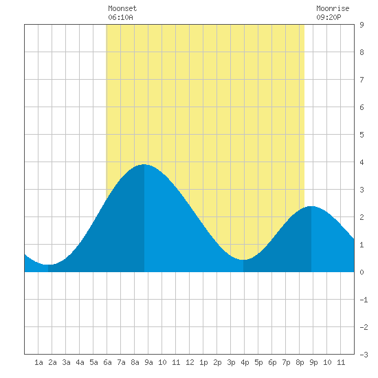 Crumpton tide chart for Saturday, July 24, 2021