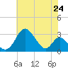 Crumpton tide chart for Saturday, July 24, 2021
