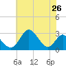 Crumpton tide chart for Monday, July 26, 2021