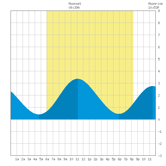 Crumpton tide chart for Tuesday, July 27, 2021