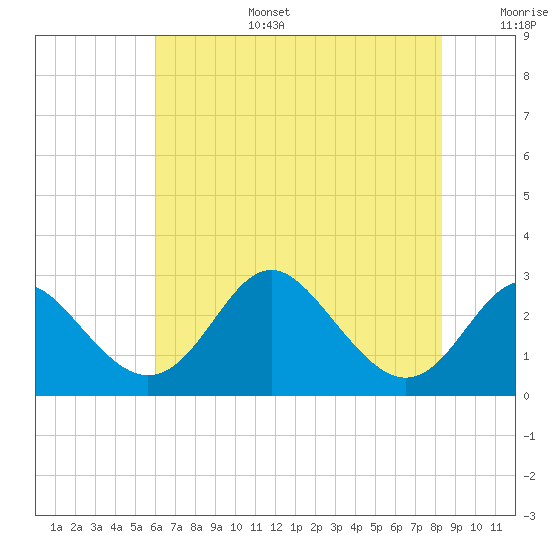 Crumpton tide chart for Wednesday, July 28, 2021