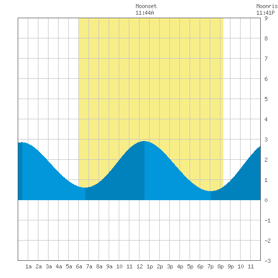Crumpton tide chart for Thursday, July 29, 2021