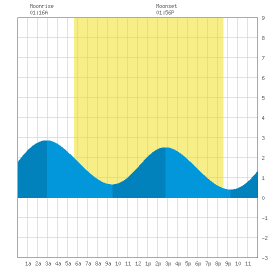 Crumpton tide chart for Friday, July 2, 2021