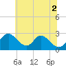 Crumpton tide chart for Friday, July 2, 2021