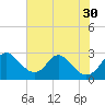 Crumpton tide chart for Friday, July 30, 2021