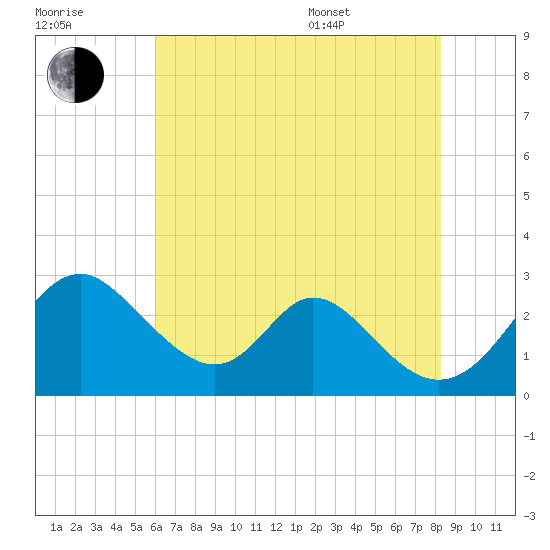 Crumpton tide chart for Saturday, July 31, 2021