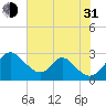 Crumpton tide chart for Saturday, July 31, 2021