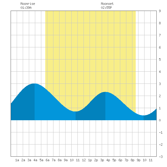 Crumpton tide chart for Saturday, July 3, 2021