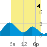 Crumpton tide chart for Sunday, July 4, 2021