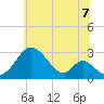 Crumpton tide chart for Wednesday, July 7, 2021